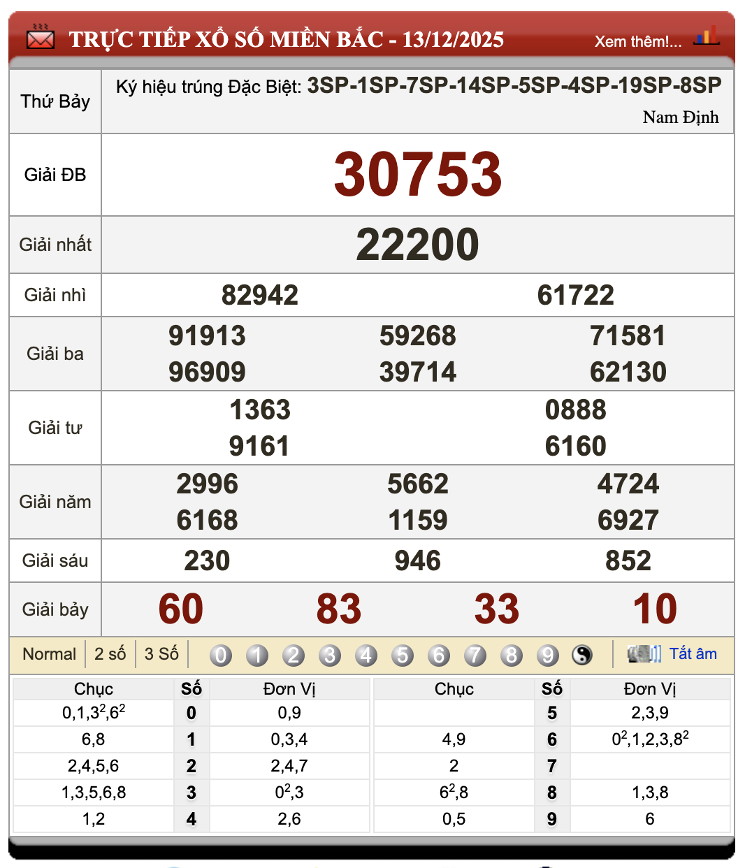 Lô Đề Trực Tuyến Xổ Số Miền Bắc, Trung, Nam 14/12/2025 106 Lô Đề Trực Tuyến Xổ Số Miền Bắc, Trung, Nam 14/12/2025