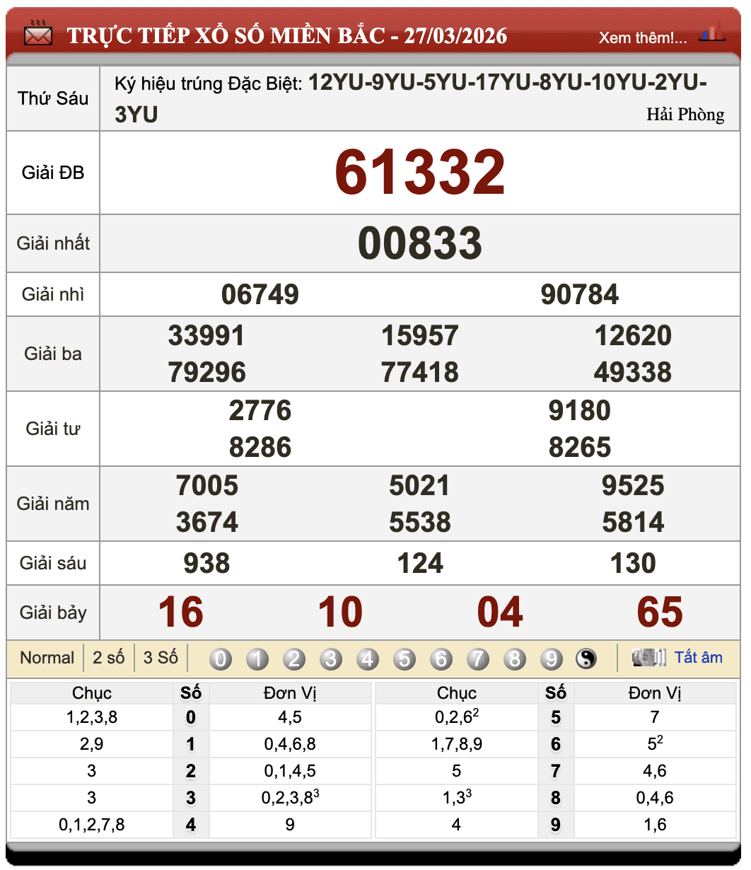 Lô Đề Trực Tuyến Xổ Số Miền Bắc, Trung, Nam 28/3/2026